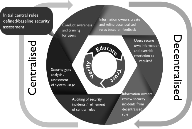 Educate, Trust, Verify Framework for Deployment